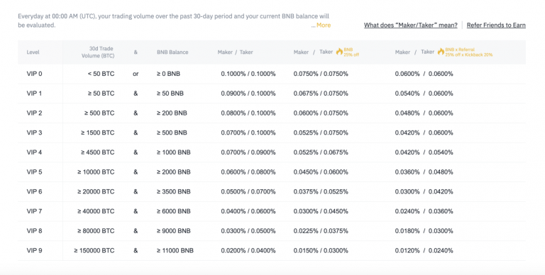 what are the fees for binance