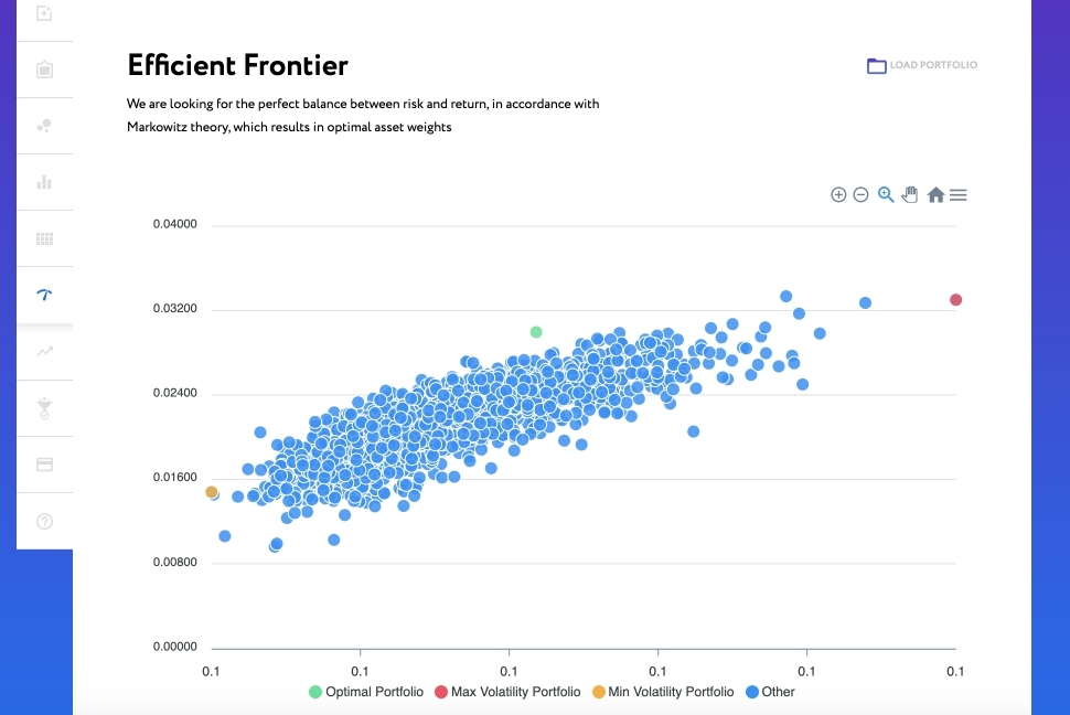 Efficient frontier graph